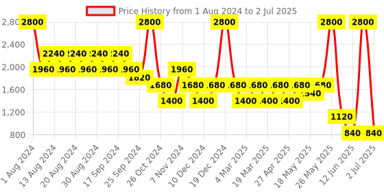 myntra.com Ritu Kumar Red Textured Rectangle Cushion Cover ritu kumar Price History Graph from 1 Aug 2024 to 2 Jul 2025