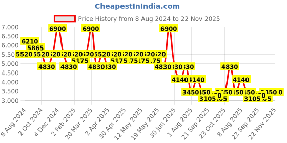 myntra.com Ritu Kumar Relaxed Loose Fit Pleated Trousers ritu kumar Price History Graph from 8 Aug 2024 to 22 Nov 2025
