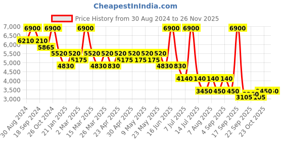 myntra.com Ritu Kumar Relaxed Loose Fit Pleated Trousers ritu kumar Price History Graph from 30 Aug 2024 to 24 Nov 2025