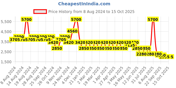 myntra.com Ritu Kumar Relaxed Straight Leg Trousers ritu kumar Price History Graph from 8 Aug 2024 to 15 Oct 2025