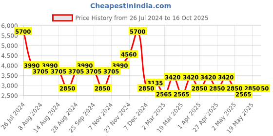 myntra.com Ritu Kumar Relaxed Tapered Fit Pleated Trousers ritu kumar Price History Graph from 26 Jul 2024 to 16 Oct 2025