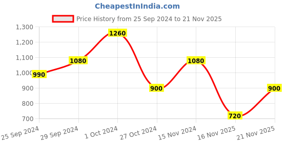 myntra.com Ritu Kumar Set Of 2 Navy Blue Embroidered Table Placemats ritu kumar Price History Graph from 25 Sep 2024 to 21 Nov 2025