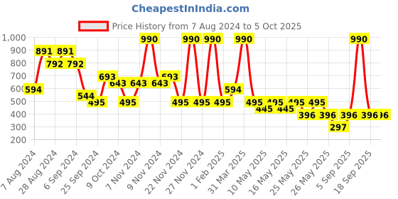 myntra.com Ritu Kumar Set Of 2 Red & Off White Printed Table Napkins ritu kumar Price History Graph from 7 Aug 2024 to 5 Oct 2025