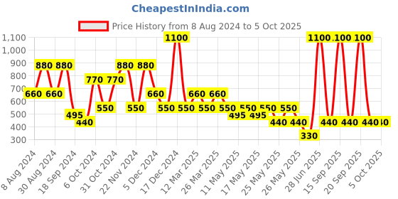 myntra.com Ritu Kumar Set Of 2 Red Floral Reversible Table Napkin ritu kumar Price History Graph from 8 Aug 2024 to 5 Oct 2025