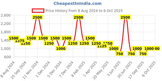 myntra.com Ritu Kumar Set of 2 Red Striped Tasseled Table Placemats ritu kumar Price History Graph from 8 Aug 2024 to 5 Oct 2025
