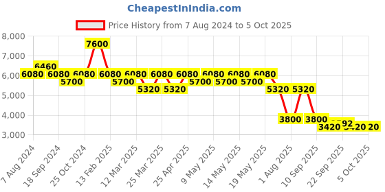 myntra.com Ritu Kumar Solid Basic Jumpsuit ritu kumar Price History Graph from 7 Aug 2024 to 4 Oct 2025