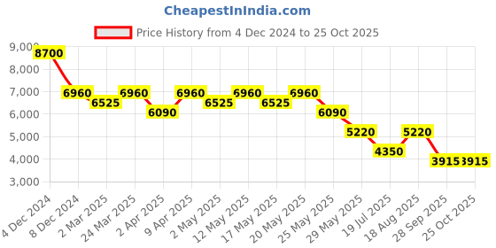 myntra.com Ritu Kumar Solid Keyhole Neck Satin A-Line Midi Dress ritu kumar Price History Graph from 4 Dec 2024 to 24 Oct 2025