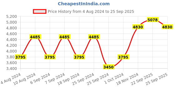 myntra.com Ritu Kumar Solid Schiffli Puff Sleeve Empire Dress ritu kumar Price History Graph from 4 Aug 2024 to 25 Sep 2025