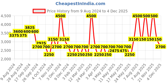 myntra.com Ritu Kumar Striped Mandarin Collar Puff Sleeves Pure Cotton Top ritu kumar Price History Graph from 9 Aug 2024 to 4 Dec 2025