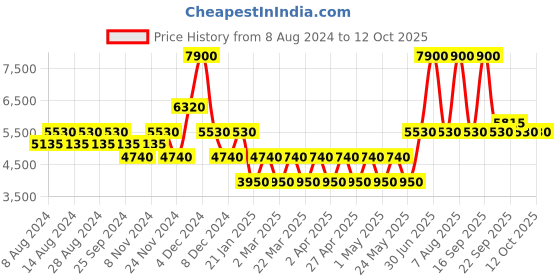 myntra.com Ritu Kumar Striped Pure Cotton Top With Palazzos & With Shrug ritu kumar Price History Graph from 8 Aug 2024 to 11 Oct 2025