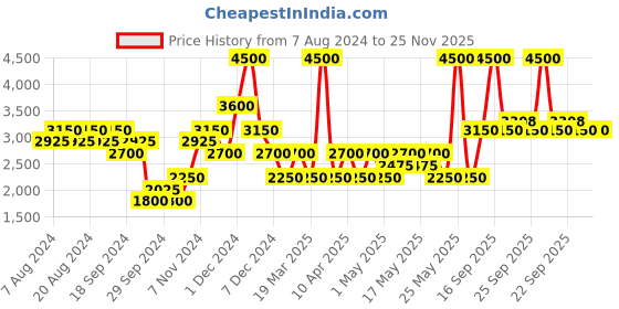 myntra.com Ritu Kumar Striped Shirt Collar Pure Georgette Kurti ritu kumar Price History Graph from 7 Aug 2024 to 24 Nov 2025