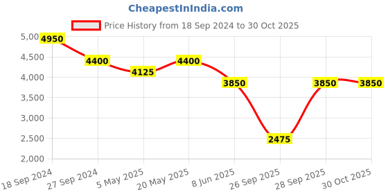 myntra.com Ritu Kumar Striped Tiered Shirt Dress ritu kumar Price History Graph from 18 Sep 2024 to 28 Oct 2025