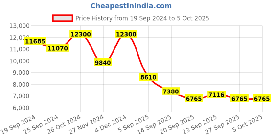 myntra.com Ritu Kumar Striped Tunic With Palazzos ritu kumar Price History Graph from 19 Sep 2024 to 4 Oct 2025
