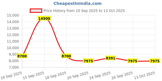 myntra.com Ritu Kumar Textured Satin Shirt With Pant Co-Ord Set ritu kumar Price History Graph from 10 Sep 2025 to 13 Oct 2025