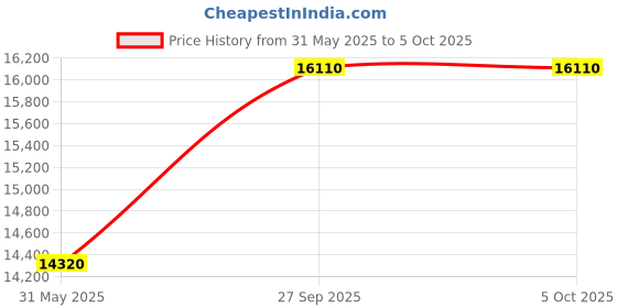 myntra.com Ritu Kumar Tunic with Palazzos & Shrug ritu kumar Price History Graph from 31 May 2025 to 5 Oct 2025