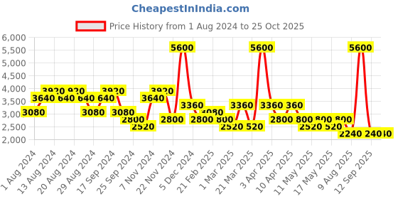 myntra.com Ritu Kumar V-Neck Kurti with Drop-Shoulder Sleeves ritu kumar Price History Graph from 1 Aug 2024 to 25 Oct 2025