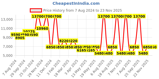 myntra.com Ritu Kumar Women Beige & Orange Printed Longline Shrug ritu kumar Price History Graph from 7 Aug 2024 to 22 Nov 2025