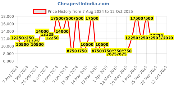 myntra.com Ritu Kumar Women Brown Suede Open Front Jacket ritu kumar Price History Graph from 7 Aug 2024 to 12 Oct 2025