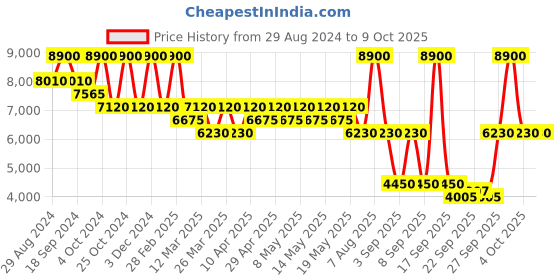myntra.com Ritu Kumar Women Checked Longline Cotton Open Front Jacket ritu kumar Price History Graph from 29 Aug 2024 to 9 Oct 2025