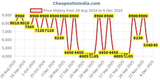 myntra.com Ritu Kumar Women Cotton Tailored Jacket ritu kumar Price History Graph from 29 Aug 2024 to 6 Dec 2025
