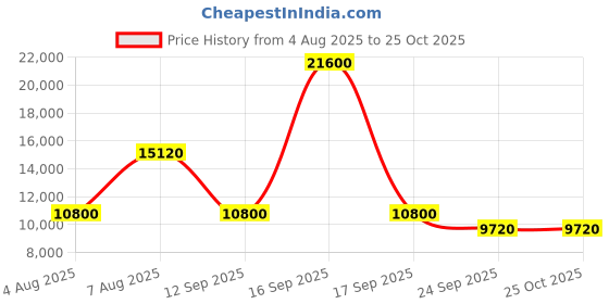 myntra.com Ritu Kumar Women Ethnic Motifs Printed Boat Neck Kurta ritu kumar Price History Graph from 4 Aug 2025 to 24 Oct 2025