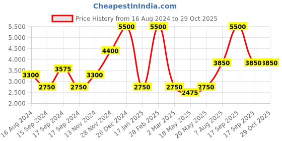myntra.com Ritu Kumar Women Peach Geometric Printed A-Line Dress ritu kumar Price History Graph from 16 Aug 2024 to 28 Oct 2025