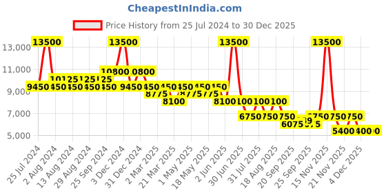 myntra.com Ritu Kumar Women Printed Co-Ords ritu kumar Price History Graph from 25 Jul 2024 to 30 Dec 2025