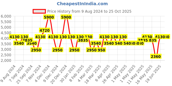 myntra.com Ritu Kumar Women Satin Ethnic Palazzos ritu kumar Price History Graph from 9 Aug 2024 to 25 Oct 2025