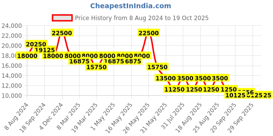 myntra.com Ritu Kumar Women Shrug with Trousers ritu kumar Price History Graph from 8 Aug 2024 to 17 Oct 2025