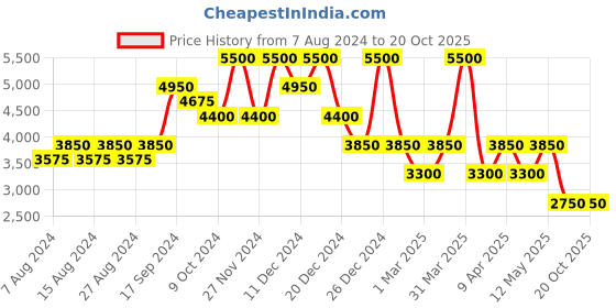 myntra.com Ritu Kumar Women Solid Dhoti Pants ritu kumar Price History Graph from 7 Aug 2024 to 19 Oct 2025