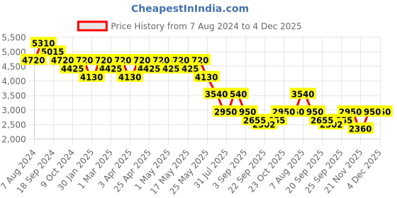 myntra.com Ritu Kumar Women Solid Satin Dhoti Pants ritu kumar Price History Graph from 7 Aug 2024 to 4 Dec 2025