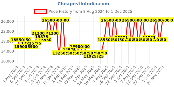 myntra.com Ritu Kumar Women Suede Fur Trim Longline Tailored Jacket ritu kumar Price History Graph from 8 Aug 2024 to 1 Dec 2025