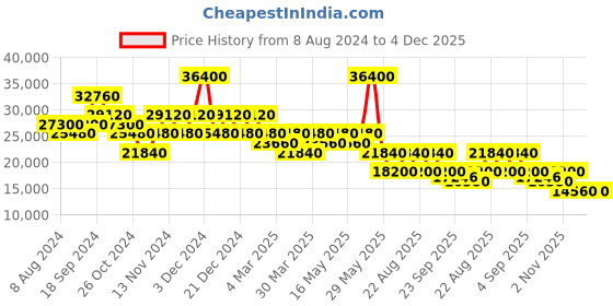 myntra.com Ritu Kumar Women Top with Trousers & Embroidered Waistcoat ritu kumar Price History Graph from 8 Aug 2024 to 4 Dec 2025