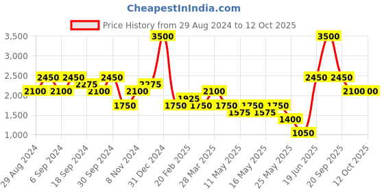 myntra.com Ritu Kumar Yellow & Beige Embroidered Square Cotton Cushion Covers ritu kumar Price History Graph from 29 Aug 2024 to 12 Oct 2025