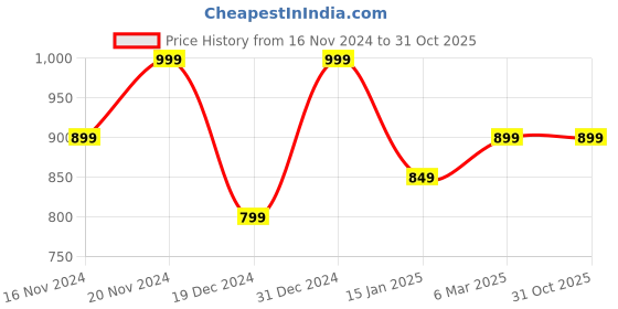 myntra.com RITU SINGH Rose Gold Plated American Diamond Circular Studs ritu singh Price History Graph from 16 Nov 2024 to 31 Oct 2025