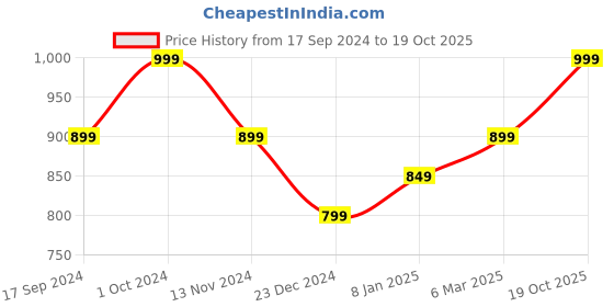 myntra.com RITU SINGH Silver Plated & Crystal Studded Finger Ring ritu singh Price History Graph from 17 Sep 2024 to 19 Oct 2025