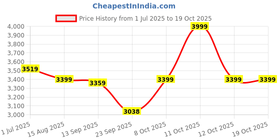 myntra.com Ritualistic 3-Pcs Brown & White Printed Wooden Bakhoor Set PoojaEssentials ritualistic Price History Graph from 1 Jul 2025 to 18 Oct 2025