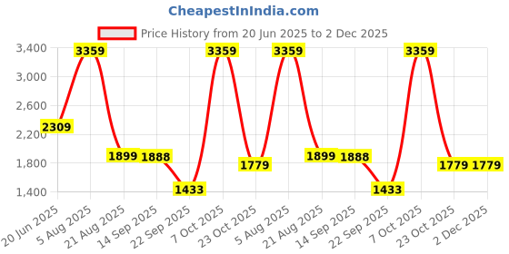 myntra.com Ritualistic 3-Pcs Brown Nirvana Wall Plates ritualistic Price History Graph from 20 Jun 2025 to 1 Dec 2025