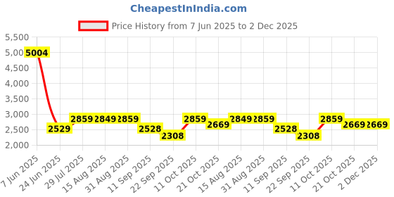 myntra.com Ritualistic 5-Pcs Blue& Red Printed Wall HangingPlates ritualistic Price History Graph from 7 Jun 2025 to 2 Dec 2025