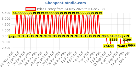 myntra.com Ritualistic 5-Pcs Yellow & Blue Mithila Madhubani Printed Round Wall Plates ritualistic Price History Graph from 24 May 2025 to 6 Dec 2025