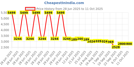 myntra.com Ritualistic 5-Pcs Yellow & Green Printed Jagannath Rath Yatra Wall HangingPlates ritualistic Price History Graph from 28 Jun 2025 to 11 Oct 2025