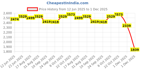 myntra.com Ritualistic 5-Pcs Yellow & Red Printed Wall HangingPlates ritualistic Price History Graph from 12 Jun 2025 to 1 Dec 2025