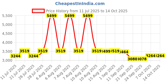 myntra.com Ritualistic 5Pcs Yellow & Red Ramayan Printed Round Wall Plates ritualistic Price History Graph from 11 Jul 2025 to 13 Oct 2025