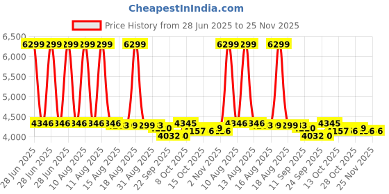 myntra.com Ritualistic 9Pcs Brown & Yellow Printed Metal Ramayan Wall Plates ritualistic Price History Graph from 28 Jun 2025 to 24 Nov 2025