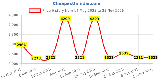 myntra.com Ritualistic Beige Dhoop Dani Shape Brass Aroma Oil Diffuser ritualistic Price History Graph from 14 May 2025 to 22 Nov 2025