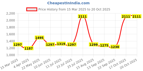 myntra.com Ritualistic Black & Copper Bronze Wooden Printed Wall Decor ritualistic Price History Graph from 15 Mar 2025 to 20 Oct 2025