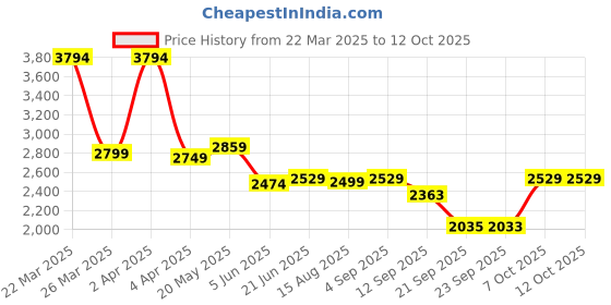 myntra.com Ritualistic Blue & Brown Set Of 5 Slice Of Life Wall Plates Wall Decor ritualistic Price History Graph from 22 Mar 2025 to 12 Oct 2025