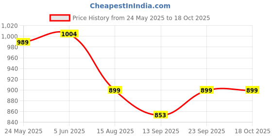 myntra.com Ritualistic Blue & Green 5 Pieces Non-breakable Slice Of Life Printed Fridge Magnets ritualistic Price History Graph from 24 May 2025 to 18 Oct 2025