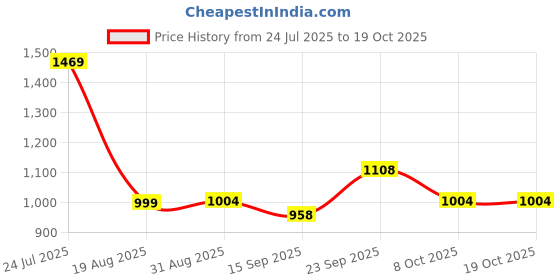 myntra.com Ritualistic Blue & Green 5 Pieces Non-breakable Tuscany Printed Fridge Magnets ritualistic Price History Graph from 24 Jul 2025 to 18 Oct 2025