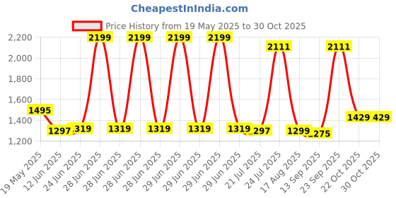 myntra.com Ritualistic Blue & White Bird Printed Metal Wall Plate ritualistic Price History Graph from 19 May 2025 to 28 Oct 2025